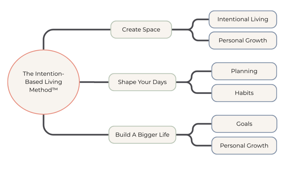 Intention-Based Living Method Stages and Areas for Spacious Living