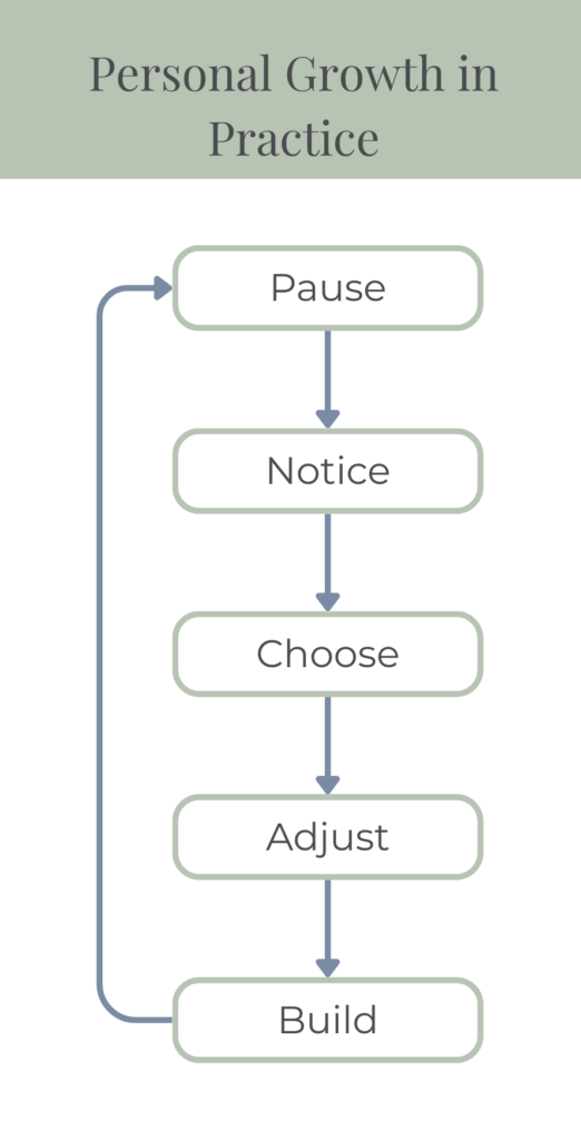 Diagram showing a personal growth practice cycle: pause, notice, choose, adjust, build.